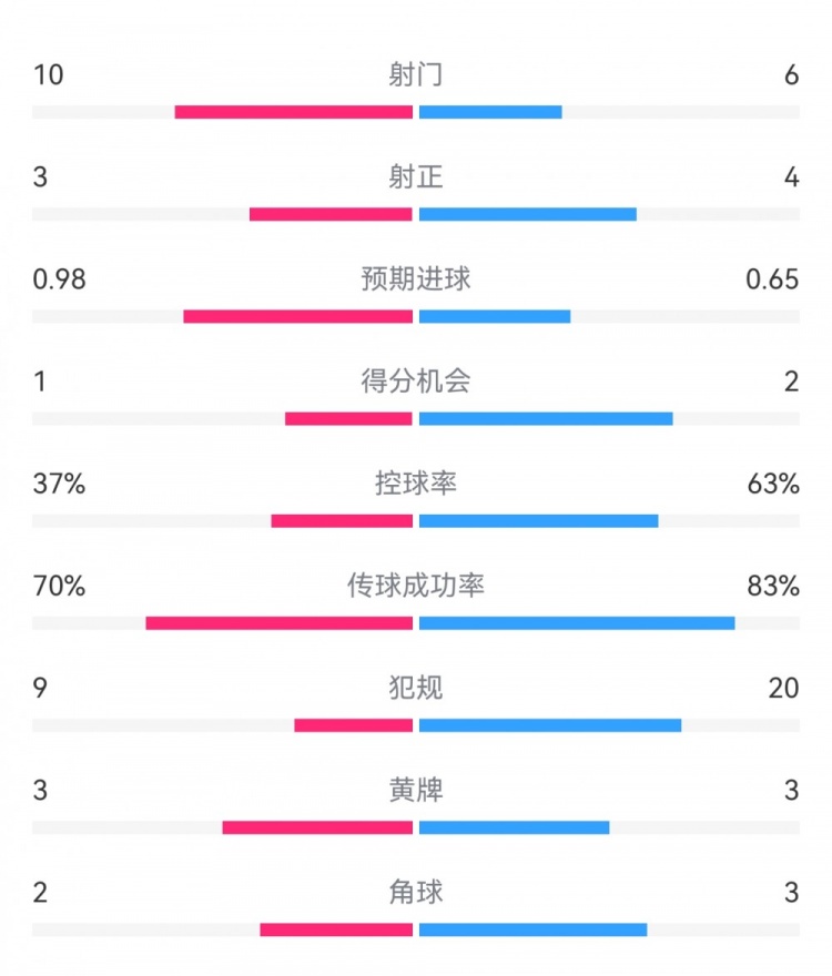  埃弗頓2-2利物浦?jǐn)?shù)據(jù)：射門10-6，射正3-4，得分機(jī)會(huì)1-2