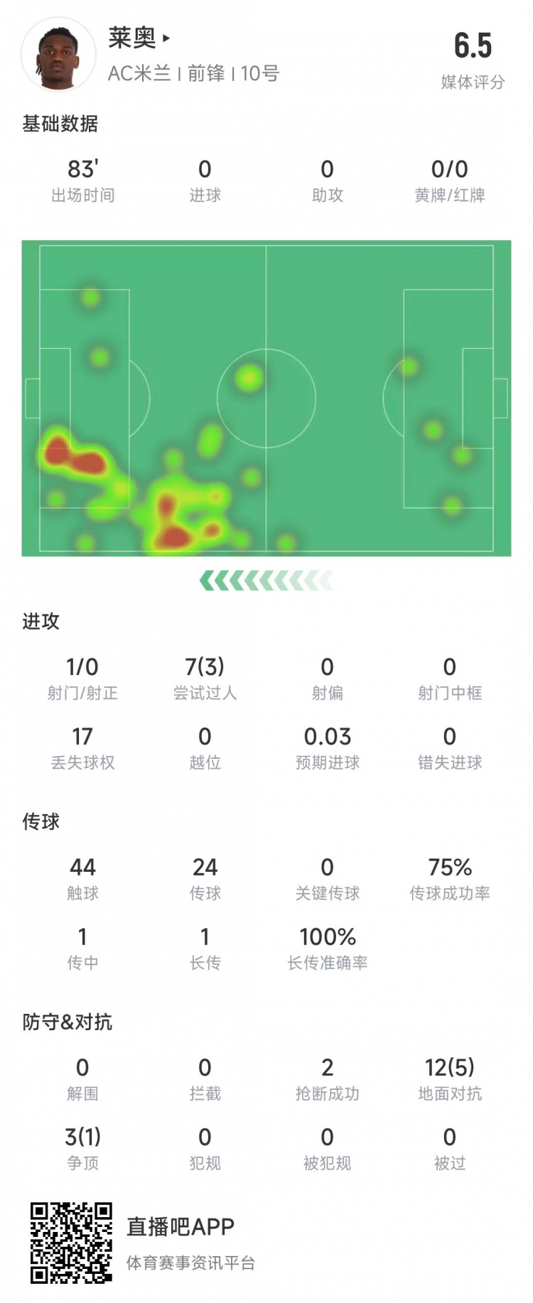  萊奧本場數(shù)據(jù)：1次射門0射正，15次對抗6次成功&獲評6.5分