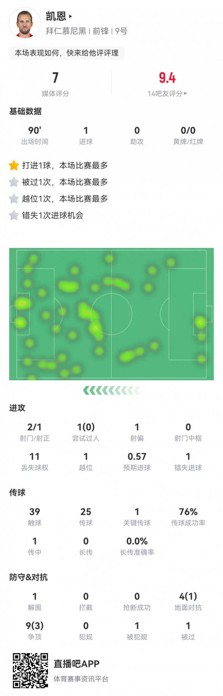  凱恩本場數(shù)據(jù)：2射1正1進(jìn)球，1次錯失進(jìn)球，1次關(guān)鍵傳球，評分7分
