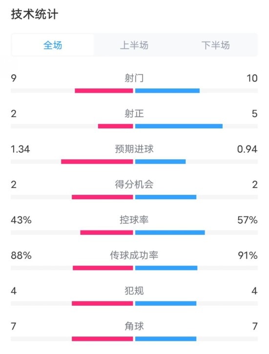  凱爾特人1-2拜仁全場數(shù)據(jù)：射門9-10，射正2-5，控球率43%-57%
