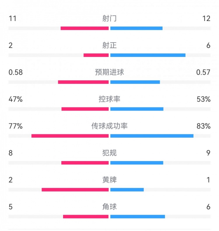  費耶諾德1-0米蘭數(shù)據(jù)：射門11-12，射正2-6，預(yù)期進(jìn)球0.58-0.57
