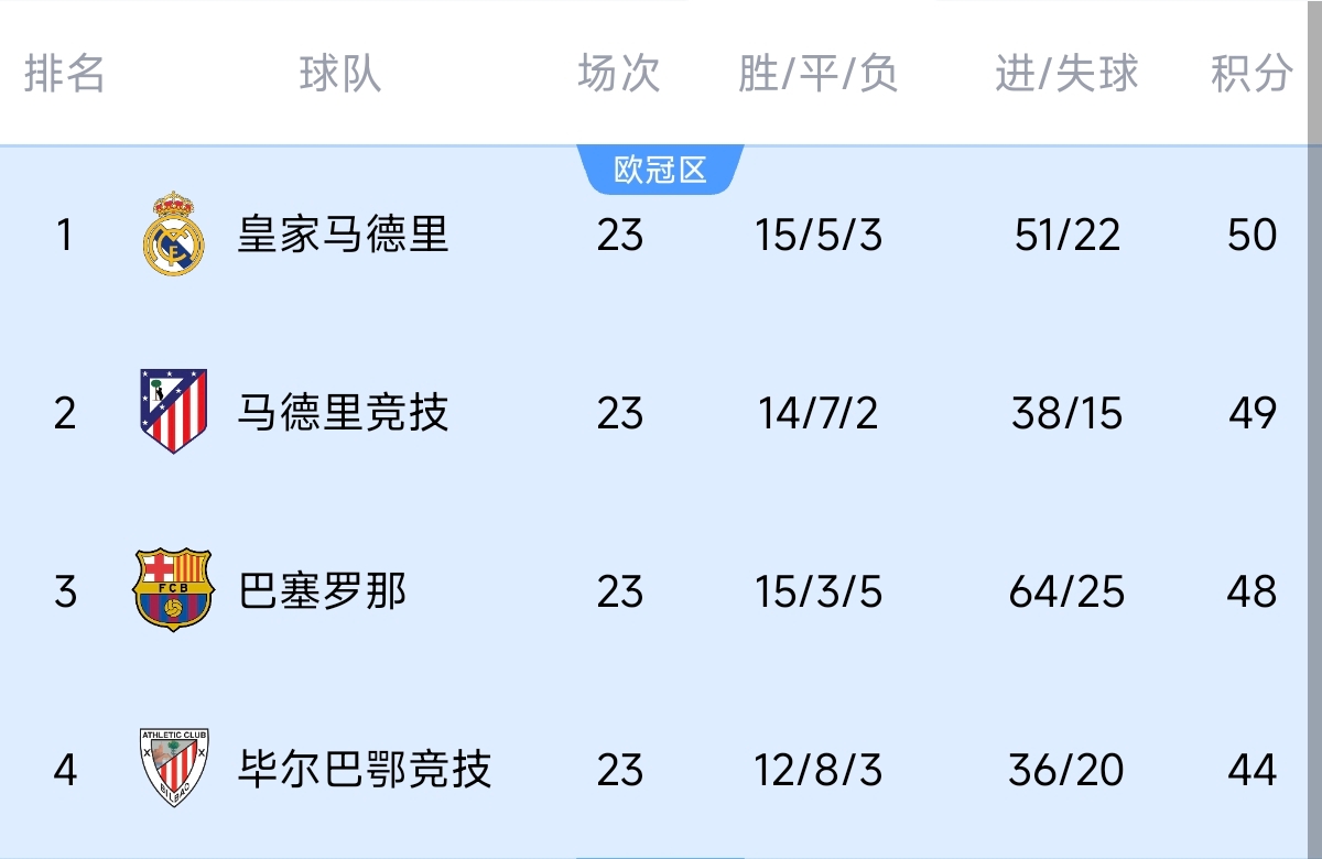  意不意外？五大聯(lián)賽領(lǐng)跑優(yōu)勢：西甲意甲僅1分，英超7德甲8法甲10