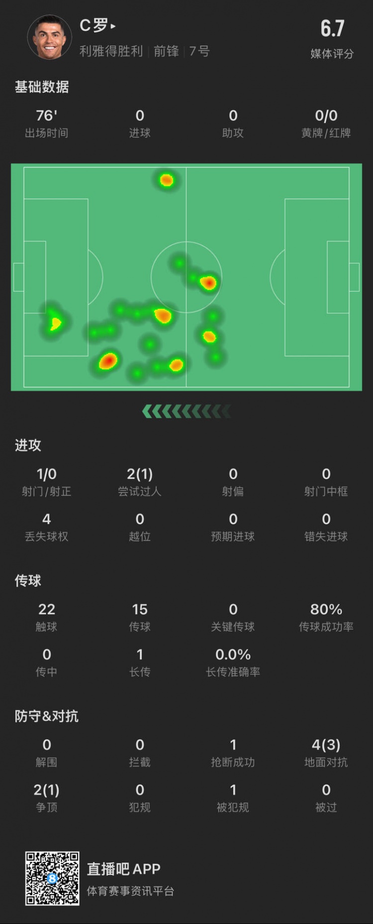  C羅本場數(shù)據(jù)：出場76分鐘射門1次，評分6.7