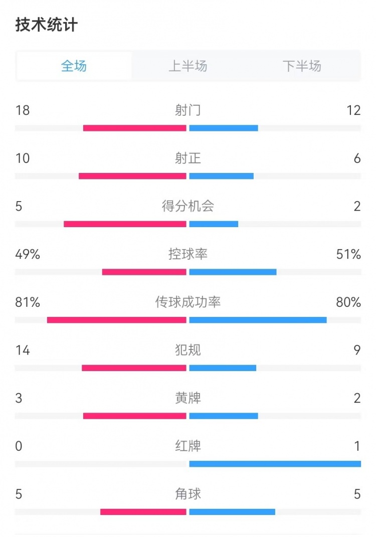  國民vs勝利全場數(shù)據(jù)：射門18-12、射正10-6、得分機會5-2