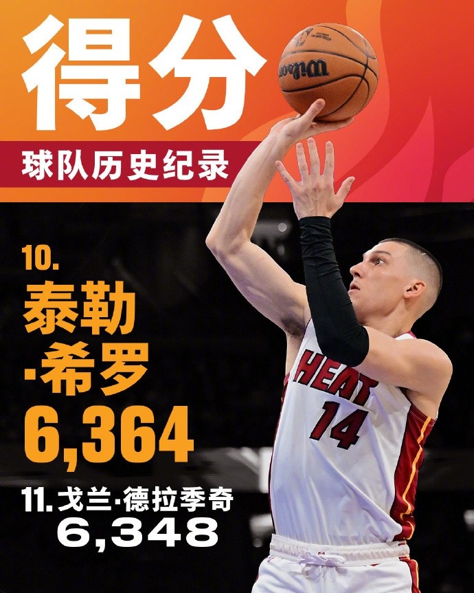  將追哈斯勒姆！希羅生涯總得分來到6364 升至熱火隊(duì)史第十位