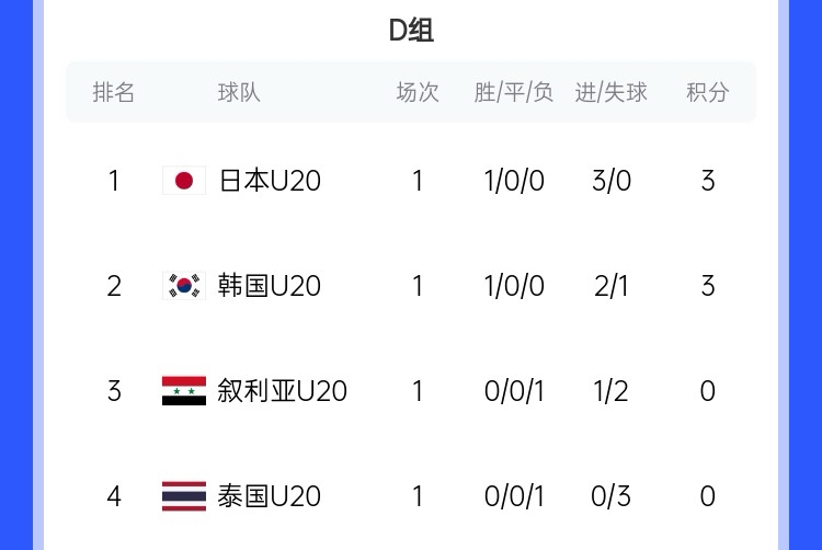 U20亞洲杯D組積分榜：日韓開門紅分列前二，泰國下輪輸韓國將出局