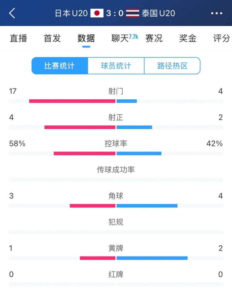 日本U20vs泰國U20全場數(shù)據(jù)：控球率58%-42%，射門數(shù)17-4