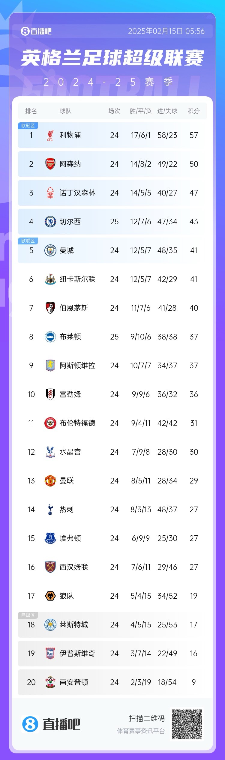  三球完?。∮⒊e分榜：切爾西先賽仍第4，領先曼城紐卡2分