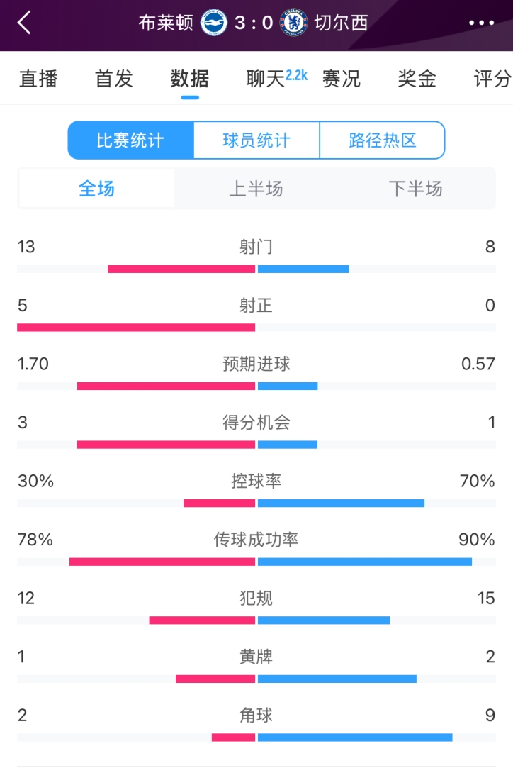  臉都不要了 切爾西全場0射正！布萊頓5射正 射門數13-8領先藍軍