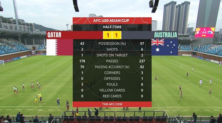  國青同組對手！半場-卡塔爾U20暫1-1澳大利亞U20