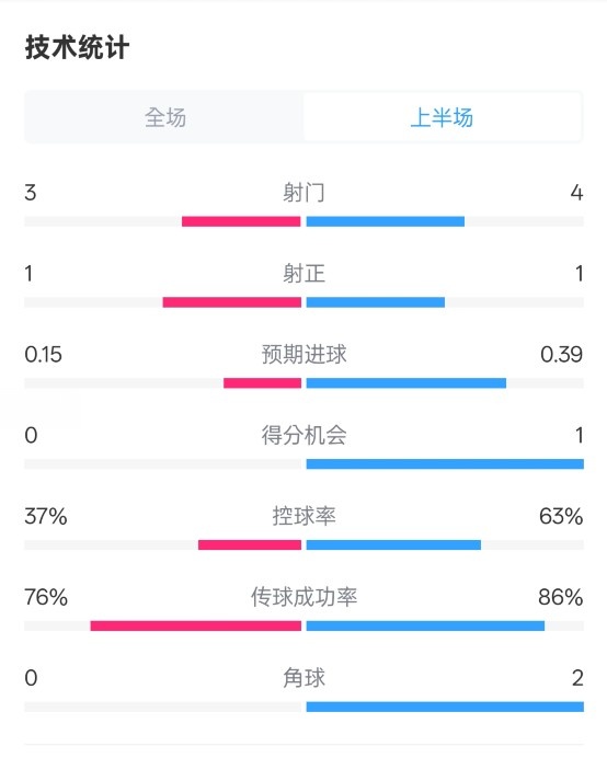  藍狐半場暫0-0阿森納數(shù)據(jù)：射門3-4，射正1-1，控球率37%-63%
