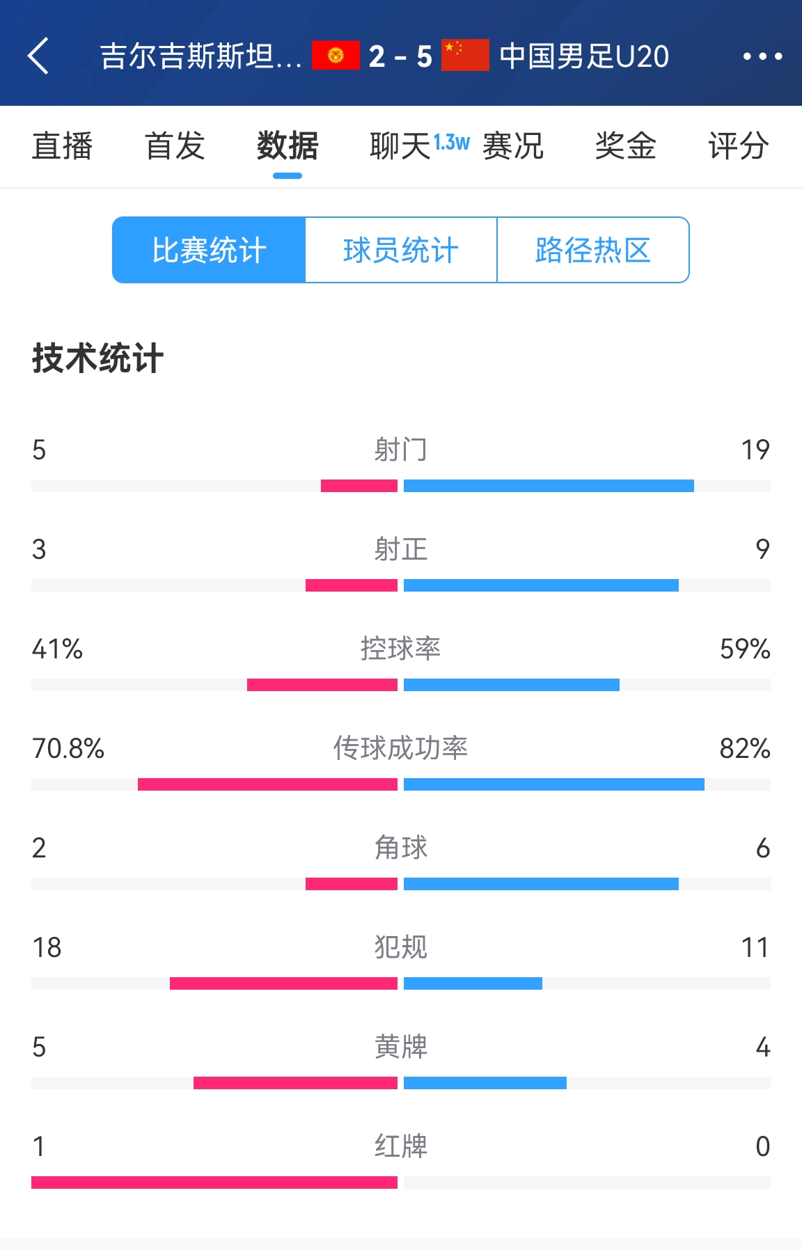  碾壓！國青5比2吉爾吉斯斯坦數(shù)據(jù)：控球率59%-41%，射門19-5