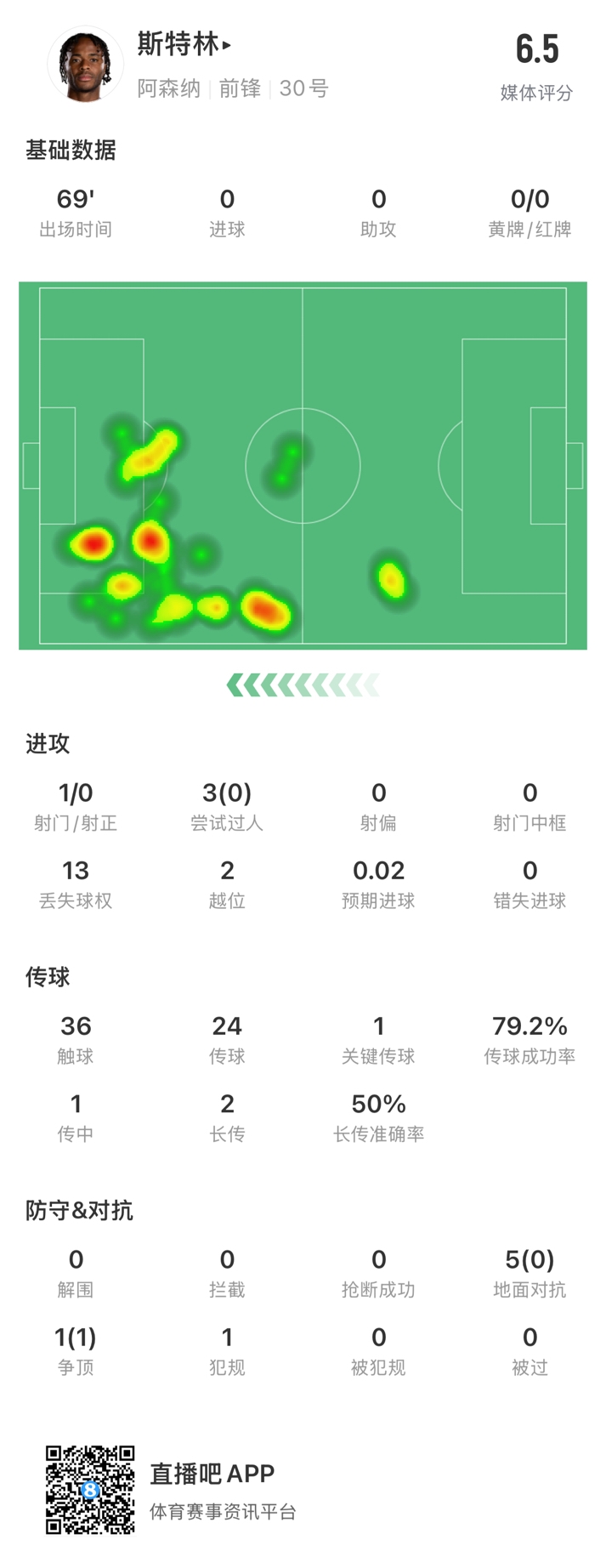  斯特林本場數(shù)據(jù)：出戰(zhàn)69分鐘13次丟失球權(quán)，傳球成功率79.2%