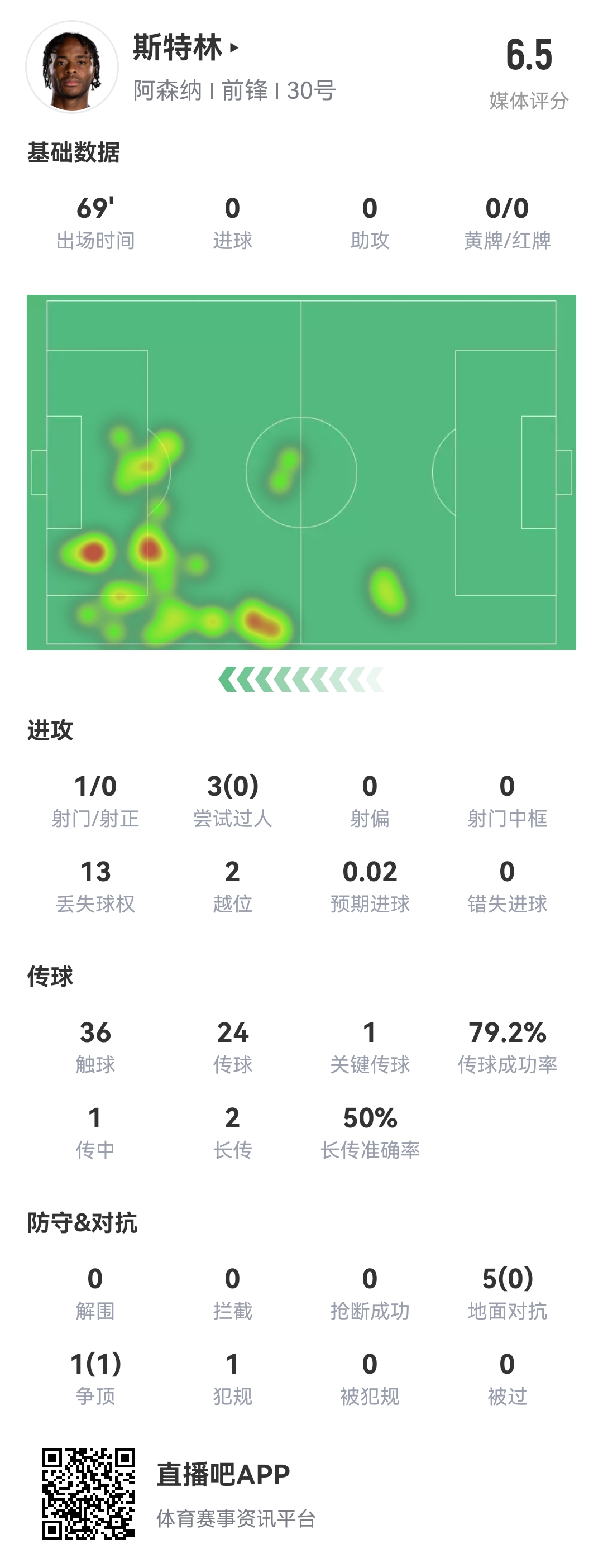  斯特0！斯特林本場(chǎng)8項(xiàng)數(shù)據(jù)掛0：0射正 0成功過人 0精確傳中 0搶斷