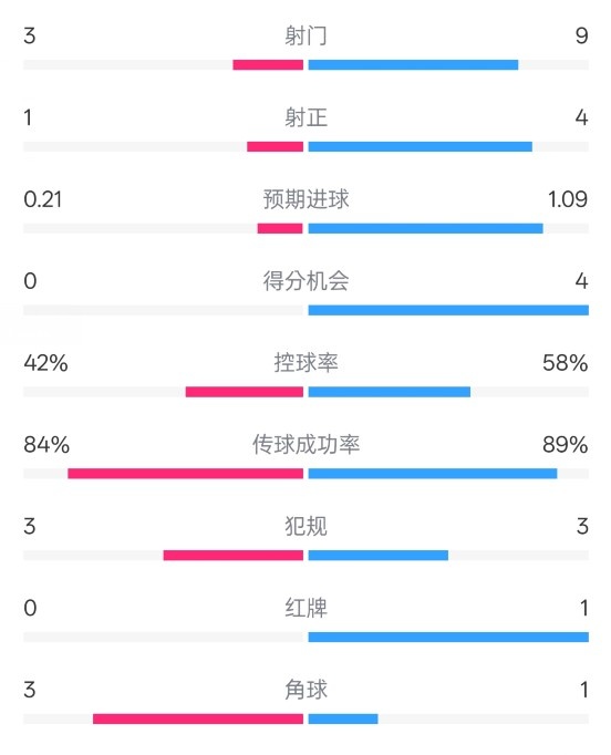  奧薩蘇納半場0-1皇馬數(shù)據(jù)：射門3-9，犯規(guī)3-3，紅牌0-1