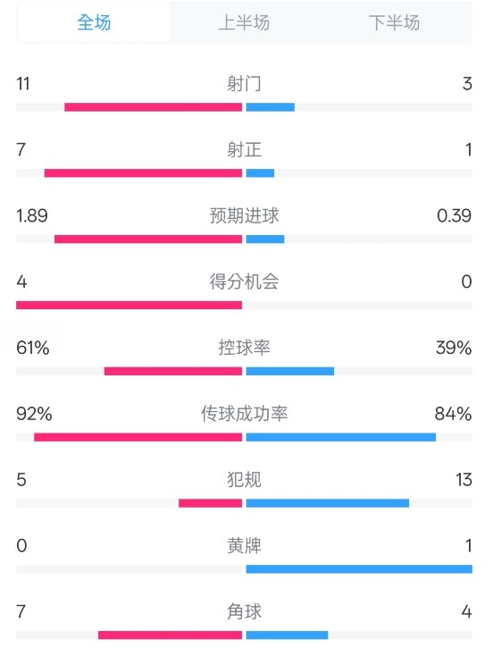  壓制！曼城4-0紐卡全場(chǎng)數(shù)據(jù)：射門11-3，射正7-1，控球率61%-39%