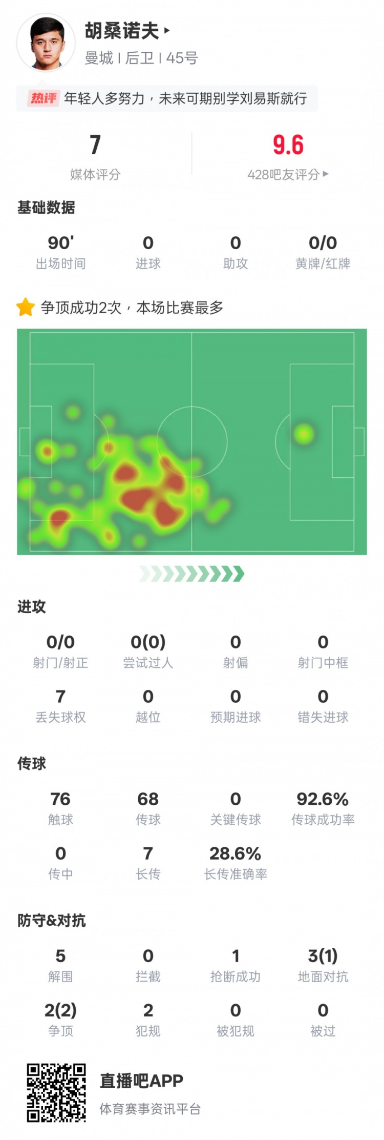  胡桑諾夫本場數(shù)據(jù)：2次爭頂均成功全場最多&5解圍，評分7.0
