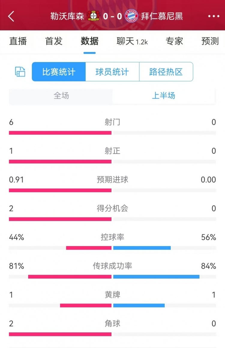  碾壓！拜仁半場0射門，藥廠半場射門6、得分機會2、預期進球0.91
