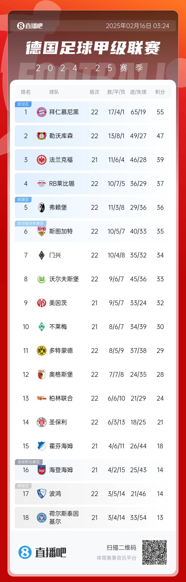  德甲積分榜：拜仁7連勝遭終結(jié)仍8分領(lǐng)跑，藥廠(chǎng)聯(lián)賽20輪不敗