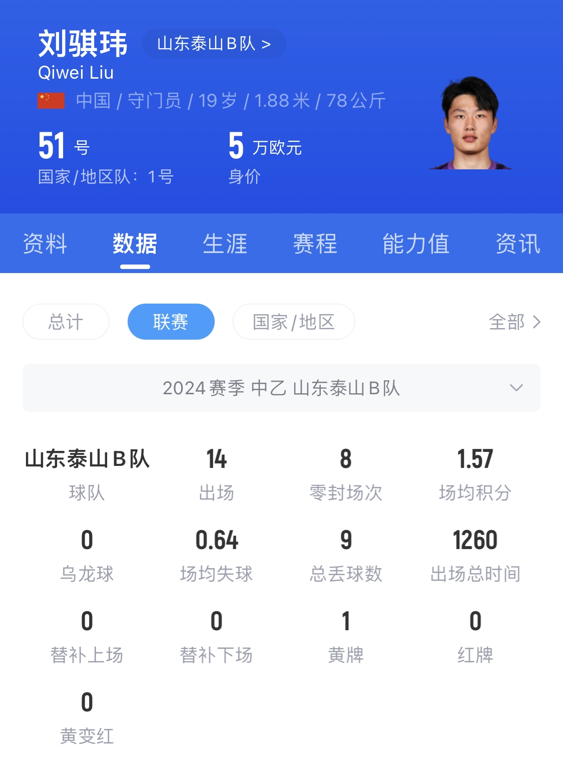  有腳下、有自信！國青門將劉騏瑋門晃倒上搶的對手