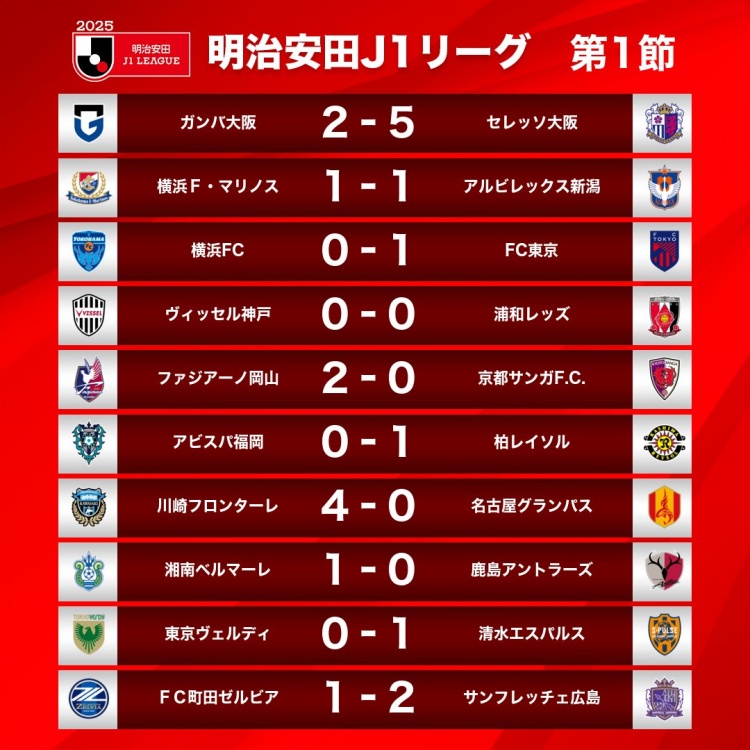  新賽季J1首輪情況：大阪櫻花5-2大阪鋼巴，川崎前鋒4-0名古屋鯨八