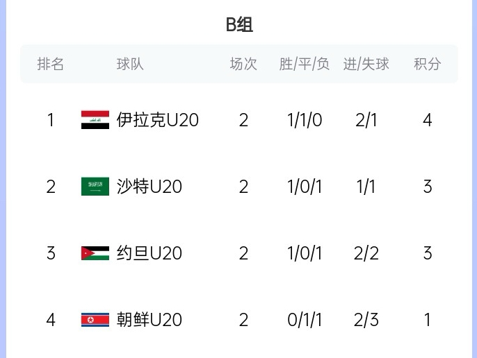 末輪亂斗！U20亞洲杯B組積分榜：伊拉克4分居首，沙特、約旦3分
