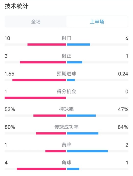  利物浦半場2-0狼隊數(shù)據(jù)：射門10-6，射正3-1，控球率53%-47%