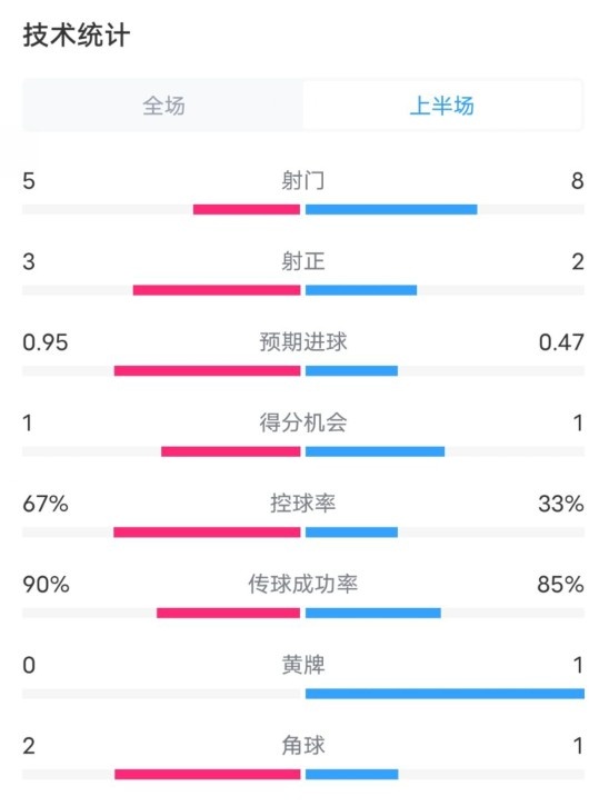  熱刺1-0曼聯(lián)半場(chǎng)數(shù)據(jù)：射門5-8，射正3-2，控球率67%-33%