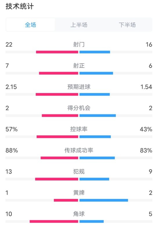  熱刺1-0曼聯全場數據：射門22-16，射正7-6，控球率57%-43%