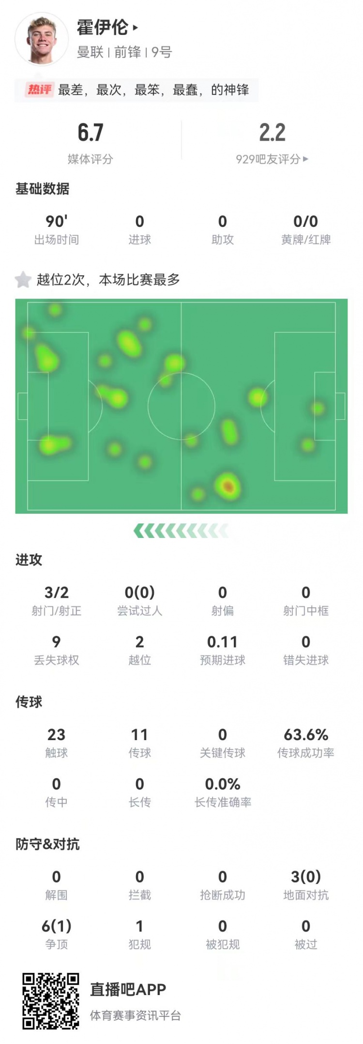  這是大中鋒？霍伊倫本場3射2正 9對抗僅1成功+2越位 獲評(píng)6.7分