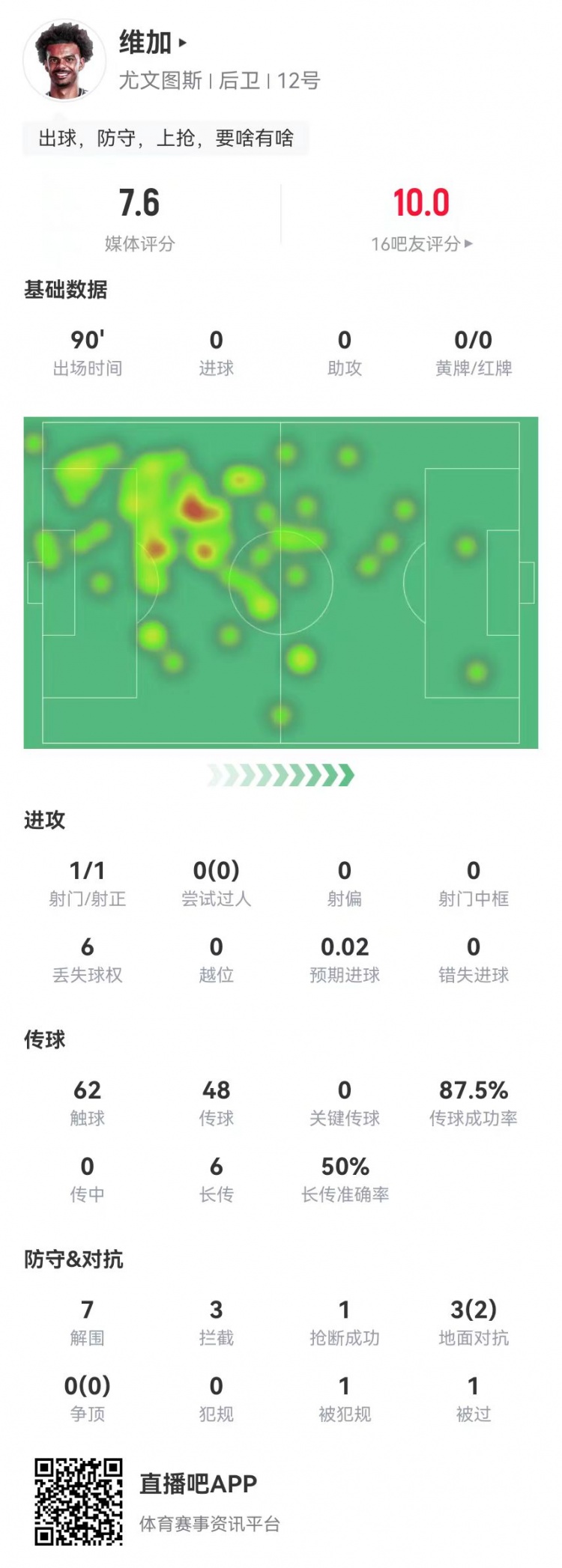  定海神針！維加本場0犯規(guī)7解圍3攔截 6長傳3成功 獲7.6分全隊最高