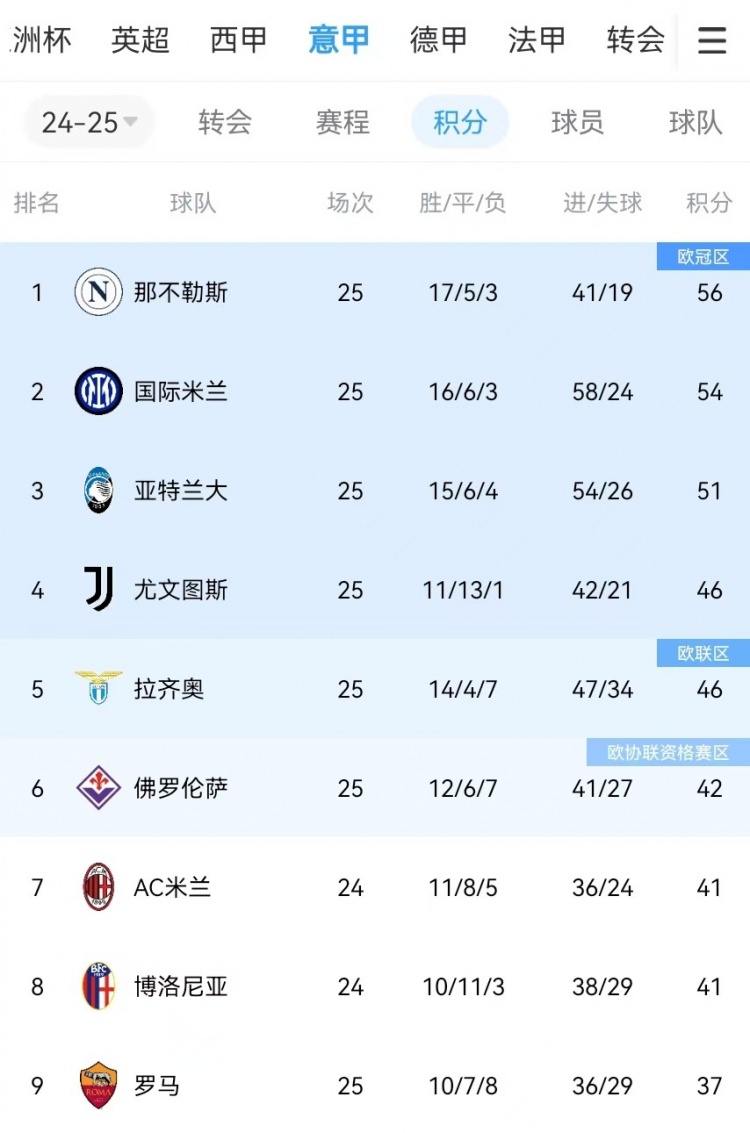  你剎我停！意甲前二本月7戰(zhàn)共1勝：那不勒斯3輪3分、國米4輪4分