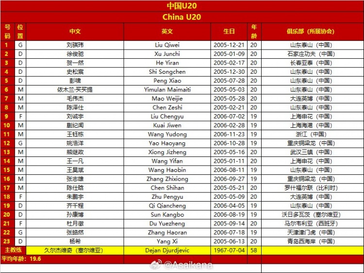  國(guó)青戰(zhàn)澳大利亞23人名單：劉誠(chéng)宇累積兩黃將停賽，澳洲無(wú)人染黃