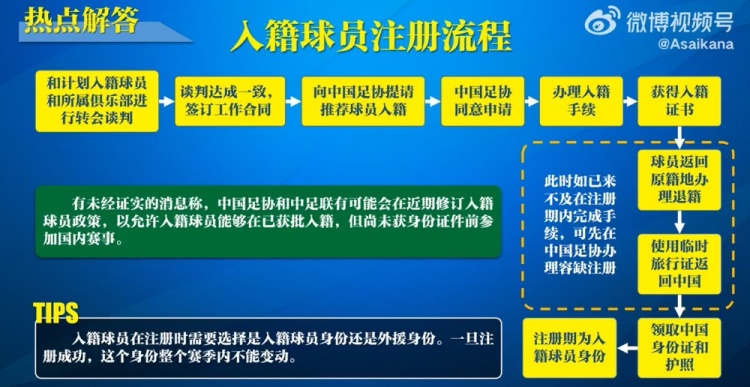  入籍球員注冊流程：必須完成入籍、退籍等10個步驟