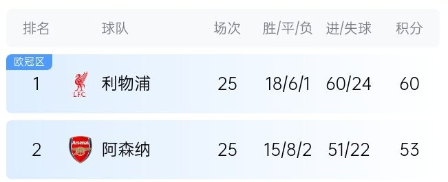  英超最新奪冠概率：利物浦86%大幅領先，預測最終7分優(yōu)勢奪冠