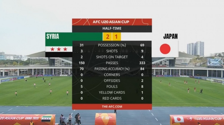  日本U20半場控球率近7成、射門9次，敘利亞U20隊2次射正進2球