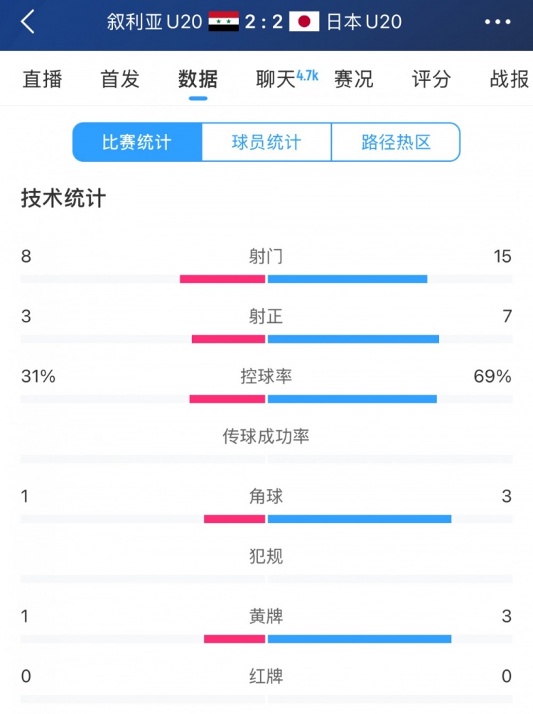  得勢不得勝，日本vs敘利亞全場數(shù)據(jù)：控球73開，射門是對手近2倍