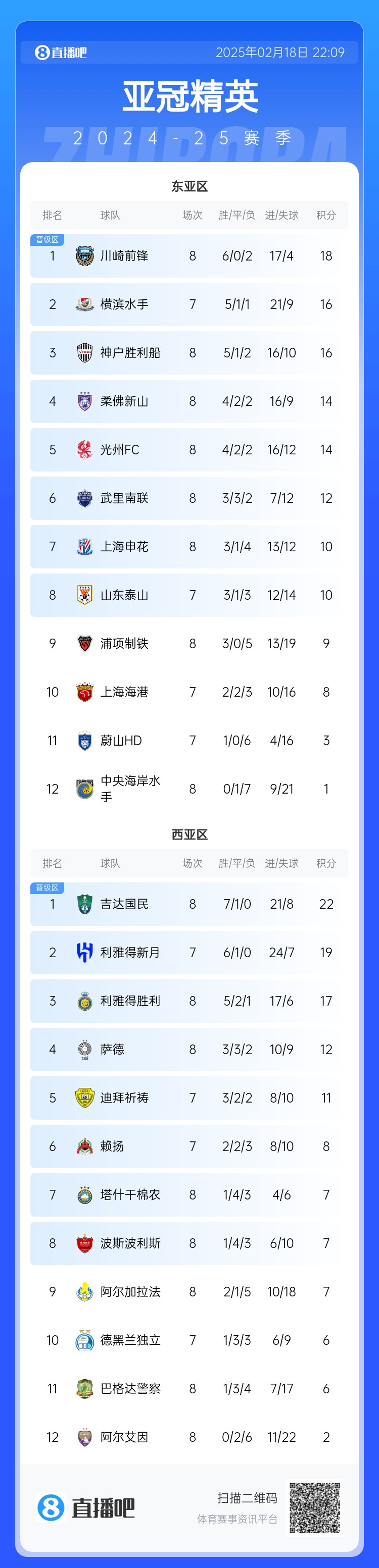  亞冠積分榜：申花10分結(jié)束聯(lián)賽階段暫升晉級區(qū)，泰山海港明日出戰(zhàn)