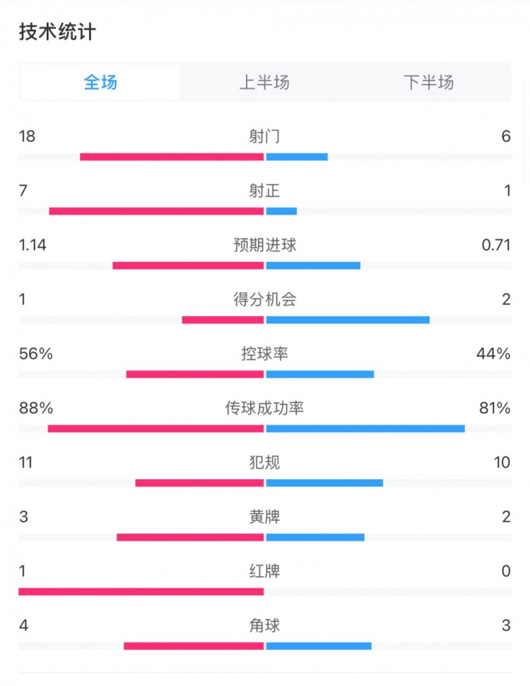  米蘭1-1費(fèi)耶諾德全場(chǎng)數(shù)據(jù)：控球率56%-44%，射門18-6，射正7-1