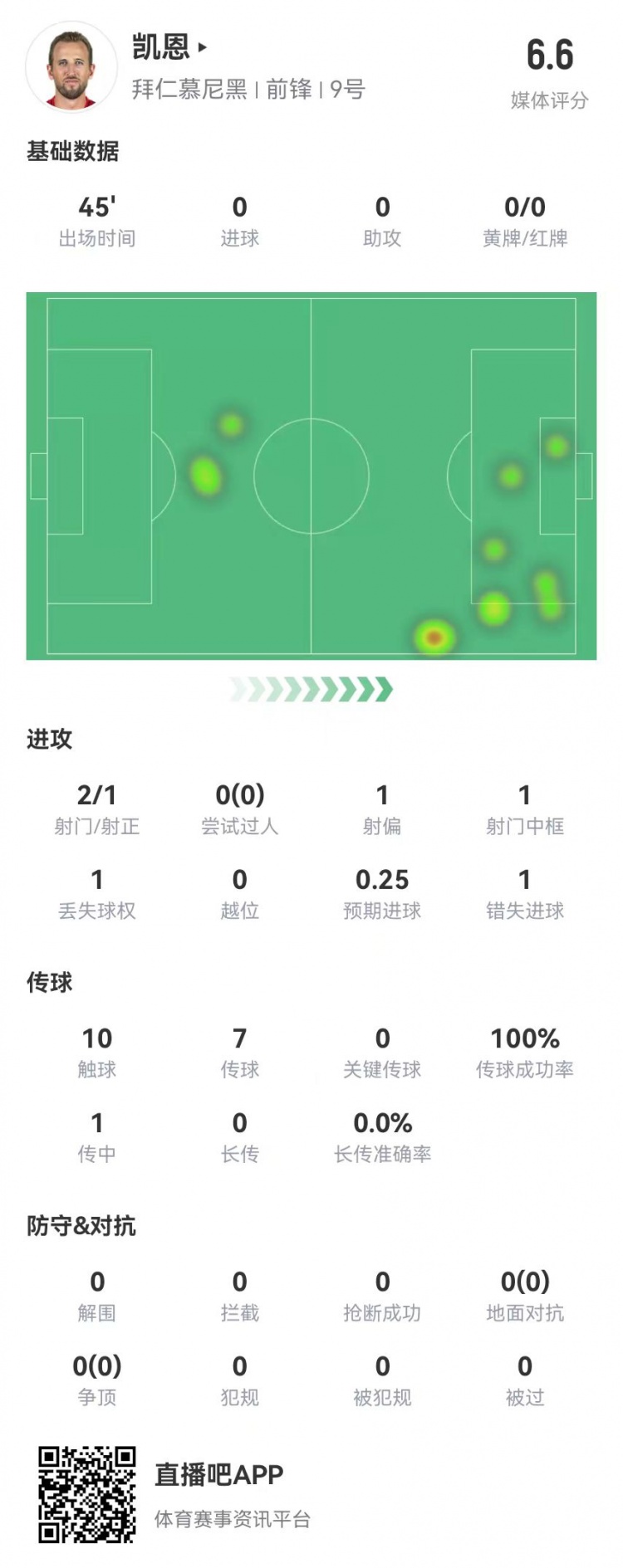  真有傷？凱恩半場被換下：2射1正 1中框+1失良機 獲評6.6分