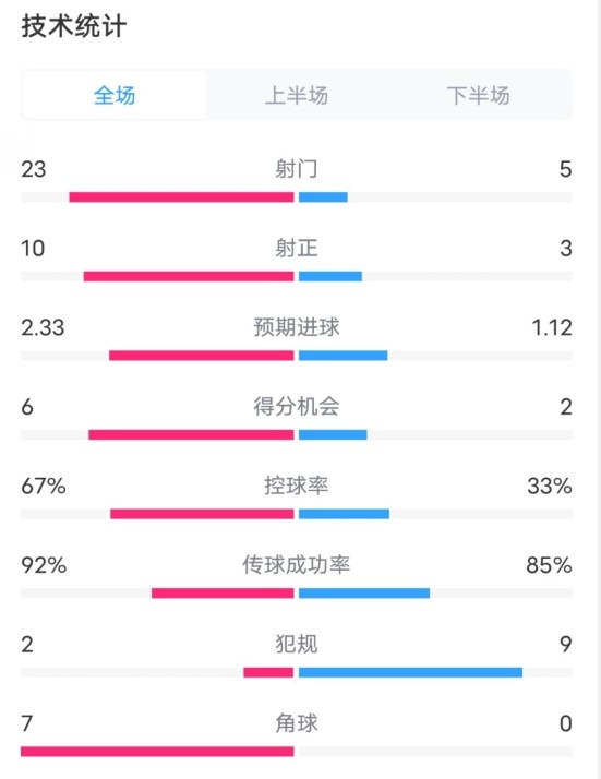  拜仁1-1凱爾特人數(shù)據：射門23-5，射正10-3，控球率67%-33%