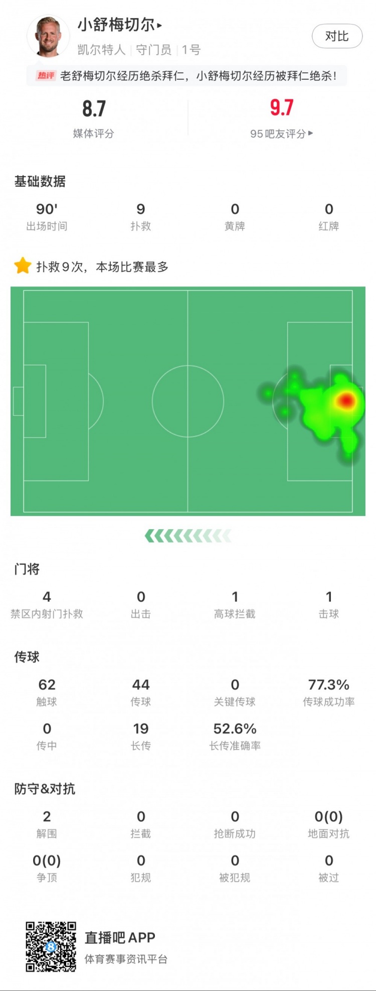  小舒梅切爾對(duì)陣拜仁數(shù)據(jù)：9次成功撲救，1次擊球，1次高球攔截