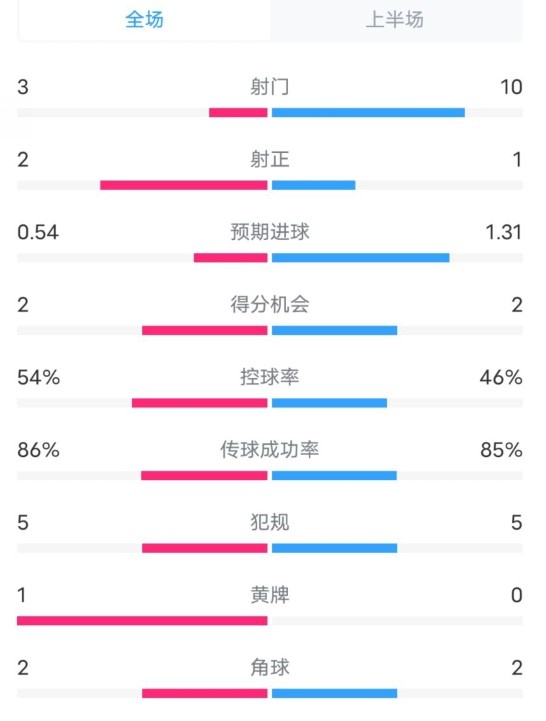  維拉半場2-1利物浦?jǐn)?shù)據(jù)：射門3-10，射正2-1，控球率54%-46%