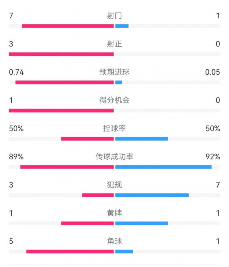  皇馬2-0曼城半場(chǎng)數(shù)據(jù)：皇馬7射3正，曼城僅1射0正，控球率五五開