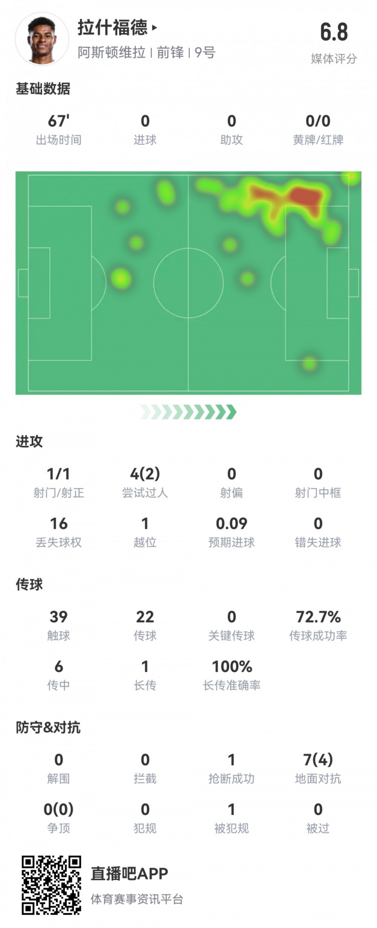  拉什福德數(shù)據(jù)：首發(fā)67分鐘1射1正，2次過人16次丟失球權(quán)，評分6.8