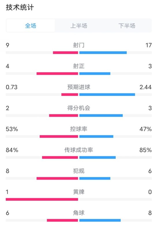  維拉2-2利物浦全場數(shù)據(jù)：射門9-17，射正4-3，控球率53%-47%