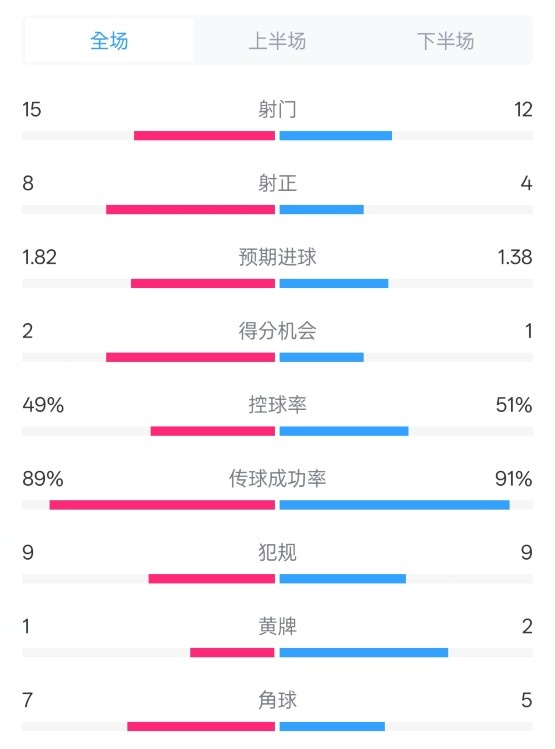  皇馬3-1曼城全場(chǎng)數(shù)據(jù)：射門(mén)15-12，射正8-4.控球率49%-51%