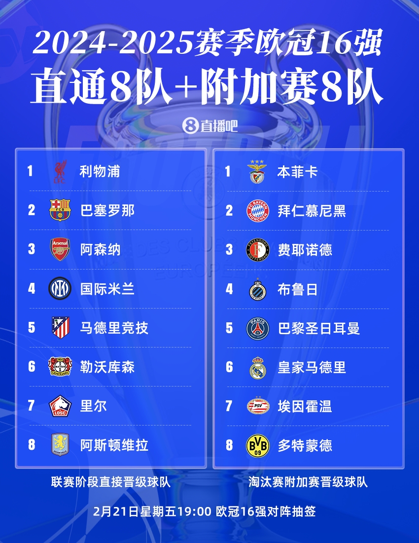  歐冠16強(qiáng)聯(lián)賽分布：英超、西甲、德甲皆3隊(duì)，意甲僅國(guó)米，荷甲2隊(duì)