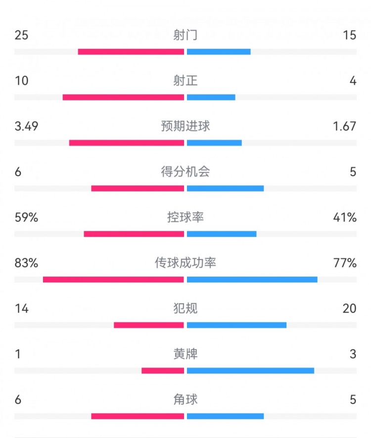  尤文1-3埃因霍溫?cái)?shù)據(jù)：射門15-25，射正4-10，得分機(jī)會(huì)5-6