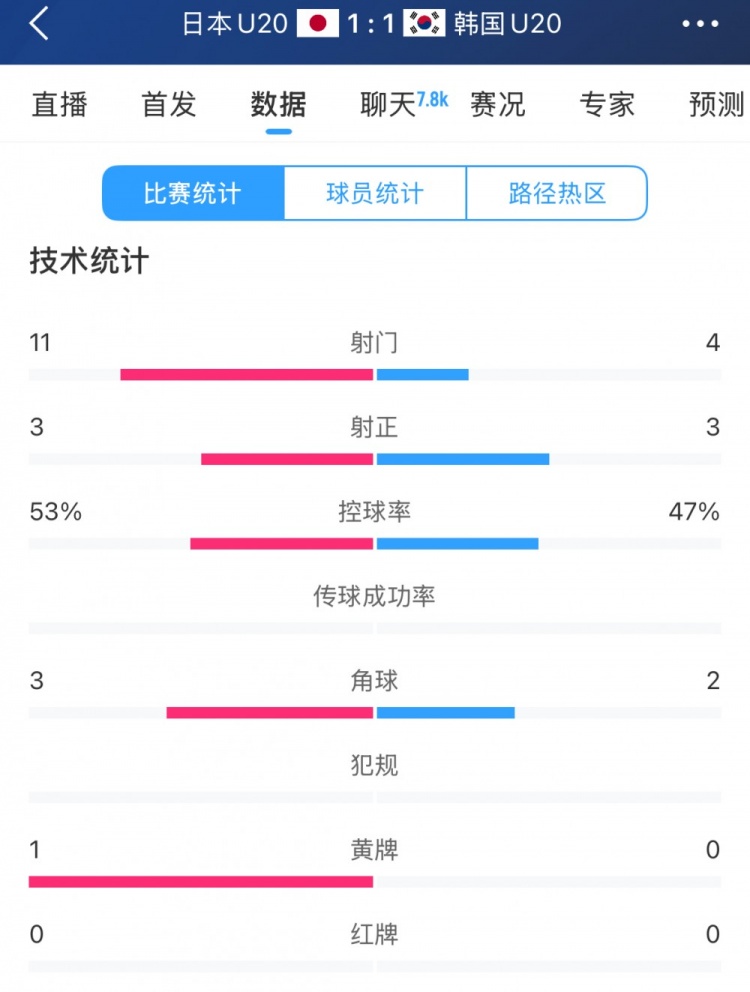  U20亞洲杯日韓戰(zhàn)全場(chǎng)數(shù)據(jù)：射門數(shù)日本11-4領(lǐng)先，但兩隊(duì)均射正3腳